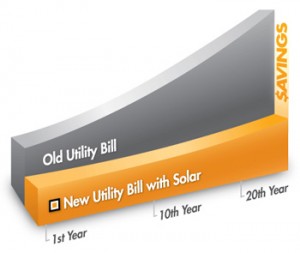 Home-Solar-Power-Solar-Savings-graph